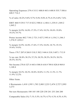 Operating Expenses 279.4 315.3 400.0 443.4 488.8 535.7 588.6
648.5 716.2
% of sales 10.2% 9.8% 9.7% 9.4% 9.0% 8.7% 8.3% 8.0% 7.6%
EBIT 460.9 539.5 717.8 823.2 988.6 1,148.6 1,339.8 1,569.2
1,845.2
% margin 16.9% 16.8% 17.5% 17.4% 18.3% 18.6% 19.0%
19.3% 19.7%
Pretax income 462.7 541.2 721.3 827.2 993.4 1,154.2 1,346.3
1,576.9 1,854.3
% margin 16.9% 16.8% 17.6% 17.5% 18.4% 18.7% 19.1%
19.4% 19.8%
Taxes 179.7 207.0 268.9 318.5 382.5 444.4 518.3 607.1 713.9
% tax rate 38.8% 38.3% 37.3% 38.5% 38.5% 38.5% 38.5%
38.5% 38.5%
Net Income 278.0 327.4 445.4 508.8 610.9 709.8 828.0 969.8
1,140.4
% margin 10.2% 10.2% 10.8% 10.8% 11.3% 11.5% 11.7%
11.9% 12.2%
Other Items
# Restaurants 1,410 1,595 1,783 2,003 2,233 2,474 2,727 2,993
3,273
Net new Restaurants 180 185 188 220 230 241 253 266 280
Comparable Sales (%) 7.1% 5.5% 16.7% 4.7% 4.3% 4.5% 4.5%
 