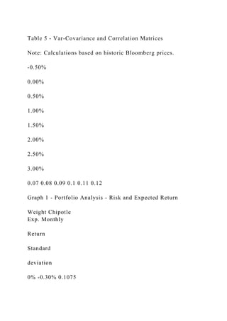 Table 5 - Var-Covariance and Correlation Matrices
Note: Calculations based on historic Bloomberg prices.
-0.50%
0.00%
0.50%
1.00%
1.50%
2.00%
2.50%
3.00%
0.07 0.08 0.09 0.1 0.11 0.12
Graph 1 - Portfolio Analysis - Risk and Expected Return
Weight Chipotle
Exp. Monthly
Return
Standard
deviation
0% -0.30% 0.1075
 