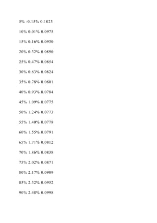 5% -0.15% 0.1023
10% 0.01% 0.0975
15% 0.16% 0.0930
20% 0.32% 0.0890
25% 0.47% 0.0854
30% 0.63% 0.0824
35% 0.78% 0.0801
40% 0.93% 0.0784
45% 1.09% 0.0775
50% 1.24% 0.0773
55% 1.40% 0.0778
60% 1.55% 0.0791
65% 1.71% 0.0812
70% 1.86% 0.0838
75% 2.02% 0.0871
80% 2.17% 0.0909
85% 2.32% 0.0952
90% 2.48% 0.0998
 