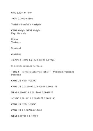 95% 2.63% 0.1049
100% 2.79% 0.1102
Variable Portfolio Analysis
CMG Weight NEM Weight
Exp. Monthly
Return
Variance
Standard
deviation
48.77% 51.23% 1.21% 0.00597 0.07725
Minimum Variance Portfolio
Table 6 - Portfolio Analysis Table 7 - Minimum Variance
Portfolio
CMG US NEM ^GSPC
CMG US 0.0121402 0.0000924 0.0016121
NEM 0.0000924 0.0115606 0.0005977
^GSPC 0.0016121 0.0005977 0.0019190
CMG US NEM ^GSPC
CMG US 1 0.00780 0.33400
NEM 0.00780 1 0.12689
 
