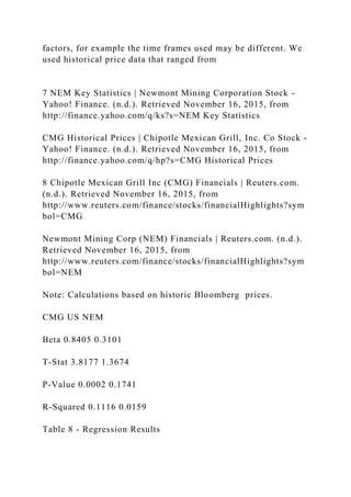 factors, for example the time frames used may be different. We
used historical price data that ranged from
7 NEM Key Statistics | Newmont Mining Corporation Stock -
Yahoo! Finance. (n.d.). Retrieved November 16, 2015, from
http://finance.yahoo.com/q/ks?s=NEM Key Statistics
CMG Historical Prices | Chipotle Mexican Grill, Inc. Co Stock -
Yahoo! Finance. (n.d.). Retrieved November 16, 2015, from
http://finance.yahoo.com/q/hp?s=CMG Historical Prices
8 Chipotle Mexican Grill Inc (CMG) Financials | Reuters.com.
(n.d.). Retrieved November 16, 2015, from
http://www.reuters.com/finance/stocks/financialHighlights?sym
bol=CMG
Newmont Mining Corp (NEM) Financials | Reuters.com. (n.d.).
Retrieved November 16, 2015, from
http://www.reuters.com/finance/stocks/financialHighlights?sym
bol=NEM
Note: Calculations based on historic Bloomberg prices.
CMG US NEM
Beta 0.8405 0.3101
T-Stat 3.8177 1.3674
P-Value 0.0002 0.1741
R-Squared 0.1116 0.0159
Table 8 - Regression Results
 