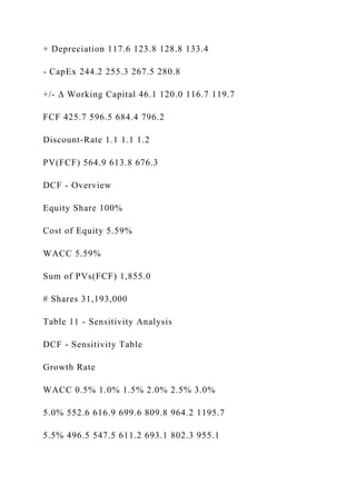 + Depreciation 117.6 123.8 128.8 133.4
- CapEx 244.2 255.3 267.5 280.8
+/- ∆ Working Capital 46.1 120.0 116.7 119.7
FCF 425.7 596.5 684.4 796.2
Discount-Rate 1.1 1.1 1.2
PV(FCF) 564.9 613.8 676.3
DCF - Overview
Equity Share 100%
Cost of Equity 5.59%
WACC 5.59%
Sum of PVs(FCF) 1,855.0
# Shares 31,193,000
Table 11 - Sensitivity Analysis
DCF - Sensitivity Table
Growth Rate
WACC 0.5% 1.0% 1.5% 2.0% 2.5% 3.0%
5.0% 552.6 616.9 699.6 809.8 964.2 1195.7
5.5% 496.5 547.5 611.2 693.1 802.3 955.1
 