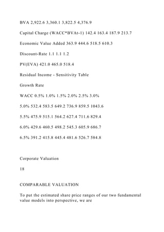 BVA 2,922.6 3,360.1 3,822.5 4,376.9
Capital Charge (WACC*BVAt-1) 142.4 163.4 187.9 213.7
Economic Value Added 363.9 444.6 518.5 610.3
Discount-Rate 1.1 1.1 1.2
PV(EVA) 421.0 465.0 518.4
Residual Income - Sensitivity Table
Growth Rate
WACC 0.5% 1.0% 1.5% 2.0% 2.5% 3.0%
5.0% 532.4 583.5 649.2 736.9 859.5 1043.6
5.5% 475.9 515.1 564.2 627.4 711.6 829.4
6.0% 429.6 460.5 498.2 545.3 605.9 686.7
6.5% 391.2 415.8 445.4 481.6 526.7 584.8
Corporate Valuation
18
COMPARABLE VALUATION
To put the estimated share price ranges of our two fundamental
value models into perspective, we are
 
