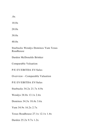 .0x
10.0x
20.0x
30.0x
40.0x
Starbucks Wendys Dominos Yum Texas
Roadhouse
Darden McDonalds Brinker
Comparable Valuation
P/E EV/EBITDA EV/Sales
Overview - Comparable Valuation
P/E EV/EBITDA EV/Sales
Starbucks 34.2x 21.7x 4.9x
Wendys 38.0x 13.1x 2.6x
Dominos 34.5x 18.4x 3.6x
Yum 34.9x 16.2x 2.7x
Texas Roadhouse 27.1x 12.1x 1.4x
Darden 25.2x 9.7x 1.2x
 