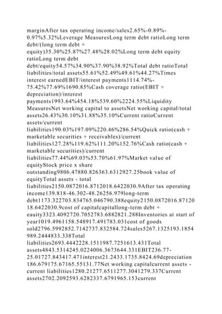 marginAfter tax operating income/sales2.65%-0.89%-
0.97%5.32%Leverage MeasuresLong term debt ratioLong term
debt/(long term debt +
equity)35.30%25.87%27.48%28.02%Long term debt equity
ratioLong term debt
debt/equity54.57%34.90%37.90%38.92%Total debt ratioTotal
liabilities/total assets55.61%52.49%49.61%44.27%Times
interest earnedEBIT/interest payments1114.74%-
75.42%77.69%1690.85%Cash coverage ratio(EBIT +
depreciation)/interest
payments1993.64%454.18%539.60%2224.55%Liquidity
MeasuresNet working capital to assetsNet working capital/total
assets26.43%30.10%31.88%35.10%Current ratioCurrent
assets/current
liabilities190.03%197.09%220.46%286.54%Quick ratio(cash +
marketable securities + receivables)/current
liabilities127.28%119.62%111.20%152.76%Cash ratio(cash +
marketable securities)/current
liabilities77.44%69.03%53.70%61.97%Market value of
equityStock price x share
outstanding9806.47880.826363.6312927.25book value of
equityTotal assets - total
liabilities2150.0872016.8712018.6422030.9After tax operating
income139.818-46.302-48.26256.979long-term
debt1173.322703.834765.046790.388equity2150.0872016.87120
18.6422030.9cost of capitalcapitallong-term debt +
eauity3323.4092720.7052783.6882821.288Inventories at start of
year1019.4961158.548917.491783.031cost of goods
sold2796.5992852.7142737.832584.724sales5267.1325193.1854
989.2444833.338Total
liabilities2693.4442228.1511987.7251613.431Total
assets4843.5314245.0224006.3673644.331EBIT236.77-
25.01727.843417.471interest21.2433.1735.8424.69depreciation
186.679175.67165.55131.77Net working capitalcurrent assets -
current liabilities1280.21277.6511277.3041279.337Current
assets2702.2092593.6282337.6791965.153current
 