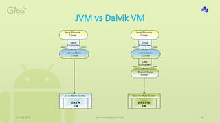 JVM vs Dalvik VM
16 Mai 2015 med.hossam@gmail.com 24
 