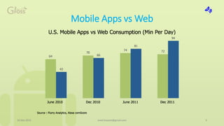 Mobile Apps vs Web
16 Mai 2015 3med.hossam@gmail.com
 