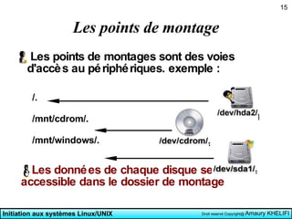 Les points de montage Les points de montages sont des voies d'accès au périphériques. exemple : Les données de chaque disque seront accessible dans le dossier de montage  /. /mnt/cdrom/. /mnt/windows/. 