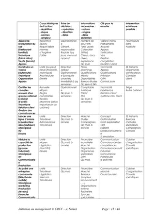 Caractéristiques    Prise de         Informations     Clé pour la            Intervention
                  de l’action :       décision :       nécessaires :    réussite :             extérieure
                  - répétition        - opération.     - nature                                possible :
                  - risque            - direction      - origine
                  - normes            - délai          - délai
                  - ampleur                            obtention
Assurer la        Répétitive          Opérationnell    Nombre de        Variété menu           Fournisseurs
restauration du   (quot.)             e                couverts         Plats phares           Extra
soir              Risque faible       Gérant,          Tarifs usuels    Accueil                Publicité
(Restaurant       Normes              responsable      Calendrier       Appros
familial)         d’hygiène           Rapide (qq       (fêtes)          Tarification
Technique         Faible              jours, menu et   Clients, docs    Vins
(fabrication)                         appros)          divers,          Gestion
Vente (terrain)                                        expérience       congélation
Appros                                                 Qq jours         Qualité cuisine
Construire un     Unité (ou peu)      Direction        Plans,           Technicité             SS traitants
viaduc            Elevé (financier,   (aléas)          plannings        Appros                 Organismes
(autoroute)       technique)          Opérationnell    Qualifications   Qualifications         certificateurs
Technique         Architecture        e (conduite      Météo            Prévision              Contrôle
Organisation      Elevée              chantier)        Disponibilités   GRH                    client
Appros                                Immédiat à qq    Bureau études    Contrat juste
                                      semaines         Qq sem à 24h
Certifier les     Annuelle            Opérationnell    Comptable        Technicité             Siège
comptes           Moyen               e                Juridique        Expérience             Autre cabinet
annuels d’un      Règles              Qq jours à       Client           Relation client
groupe national   comptables          semaines         Etat             Système info. client
(cabinet          fiscales                             Qq jours à
d’audit)          Moyenne (selon                       semaines
Technique         importance du
Relation client   cabinet)
Gestion des
connaissances
Lancer une        Unité               Direction        Marché           Concept                SS traitants
ligne d’avions    Très élevé          Qq mois à        Etudes           Outil industriel       Bureaux
(constructeur     Aéronautique        années           Compagnies       Coût exploitation      d’études
aéronautique)     Très élevée                          Qq mois à        Tarif                  spécialisés
Stratégique                                            années           Fiabilité              Compagnies
RD                                                                      Délais/concurrenc      Conseils
Etudes                                                                  e
                                                                        SI simulation
Réduire la        Unité               Direction        Financière       Communication          Cabinet
capacité de       Moyen               Qq mois à        Industrielle     Connaissance des       d’organisation
production        Législation         années           Marché           compétences            Conseils
(groupe           (dont RH)                            Organisation     Connaissance outil     spécifiques
industriel)       Elevée                               Organismes       industriel
Stratégique                                            spécialisés      Concurrence
RH                                                     DRH              Portefeuille
Communicatio                                           Qq mois          d’activités
n
Production
Acquérir une      Unité               Direction        Financière       Communication          Cabinet
entreprise        Très élevé          Qq mois          Marché           Marché                 d’organisation
concurrente       Législation                          Réseaux          Cours boursiers        Conseils
(téléphonie       telecom                              (ampleur,                               spécifiques
mobile)           Très élevée                          recouvrement
Stratégique                                            , …)
Marketing                                              Organisations
Production                                             Interne
(réseau)                                               Rachetée
Financier                                              Sources
Communicatio                                           spécialisées




Initiation au management © CRCF – J. Sornet                              Page : 15 / 48
 