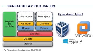 PRINCIPE DE LA VIRTUALISATION
Hyperviseur Type 2
Par Primalmotion — Travail personnel, CC BY-SA 3.0
 