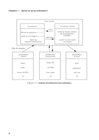 Chapitre 1 • Qu’est-ce qu’un ordinateur ?
Unité centrale
Le processeur
aﬀectation
La mémoire centrale
accès
stocke les données utilisées
permet un accès rapide
par les programmes
(variables)
périphériques
d’entrée
périphériques
de sortie
clavier
souris
lecteur de DVD
disque dur
clef USB
carte réseau
écran
imprimante
Flot de données
séquences d’instructions
répète des
aux données
etc. etc. etc.
carte son
eﬀectue les opérations +, −, ∗, /
évalue les tests logiques <, >, ==
d’entrée-sortie
périphériques
Figure 1.1– Schéma d’architecture d’un ordinateur.
6
 