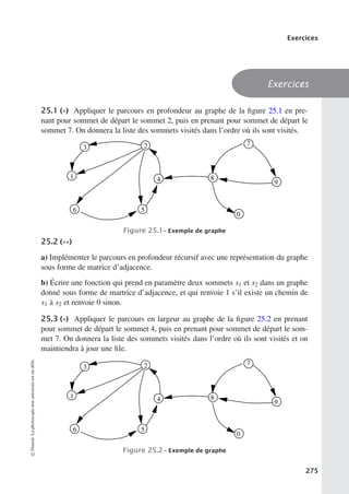 Exercices
Exercices
25.1 (∗) Appliquer le parcours en profondeur au graphe de la figure 25.1 en pre-
nant pour sommet de départ le sommet 2, puis en prenant pour sommet de départ le
sommet 7. On donnera la liste des sommets visités dans l’ordre où ils sont visités.
2
4
7
8
9
0
3
1
6 5
Figure 25.1– Exemple de graphe
25.2 (∗∗)
a) Implémenter le parcours en profondeur récursif avec une représentation du graphe
sous forme de matrice d’adjacence.
b) Écrire une fonction qui prend en paramètre deux sommets s1 et s2 dans un graphe
donné sous forme de martrice d’adjacence, et qui renvoie 1 s’il existe un chemin de
s1 à s2 et renvoie 0 sinon.
25.3 (∗) Appliquer le parcours en largeur au graphe de la figure 25.2 en prenant
pour sommet de départ le sommet 4, puis en prenant pour sommet de départ le som-
met 7. On donnera la liste des sommets visités dans l’ordre où ils sont visités et on
maintiendra à jour une file.
2
4
7
8
9
0
3
1
6 5
Figure 25.2– Exemple de graphe
©
Dunod.
La
photocopie
non
autorisée
est
un
délit.
275
 