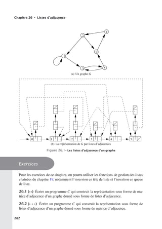Chapitre 26 • Listes d’adjacence
4
1
3
2
0
5
(a) Un graphe G
1 2 3 4 5
0
(b) La représentation de G par listes d’adjacences
Figure 26.1– Les listes d’adjacence d’un graphe
Exercices
Pour les exercices de ce chapitre, on pourra utiliser les fonctions de gestion des listes
chaînées du chapitre 19, notamment l’insersion en tête de liste et l’insertion en queue
de liste.
26.1 (∗∗) Écrire un programme C qui construit la représentation sous forme de ma-
trice d’adjacence d’un graphe donné sous forme de listes d’adjacence.
26.2 (∗ ∗ ∗) Écrire un programme C qui construit la représentation sous forme de
listes d’adjacence d’un graphe donné sous forme de matrice d’adjacence.
282
 
