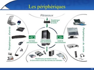 Les périphériques
102
 