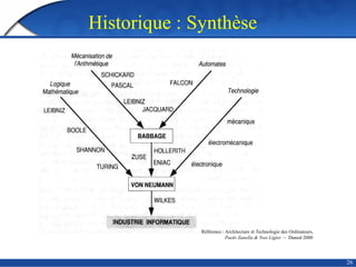 26
Historique : Synthèse
Référence : Architecture et Technologie des Ordinateurs,
Paolo Zanella & Yves Ligier – Dunod 2000
 