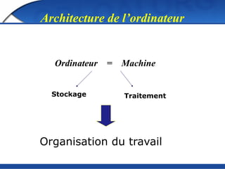 Architecture de l’ordinateur
Ordinateur = Machine
Stockage Traitement
Organisation du travail
 