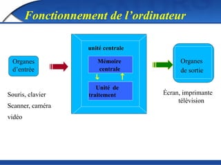 Fonctionnement de l’ordinateur
unité centrale
Mémoire
centrale
Écran, imprimante
télévision
Organes
de sortie
Souris, clavier
Scanner, caméra
vidéo
Unité de
traitement
Organes
d’entrée
 