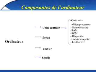 Composantes de l’ordinateur
Unité centrale
Ordinateur
Écran
Clavier
Souris
-Carte mère
-Microprocesseur
–Mémoire cache
-RAM
-ROM
- Disque dur
-Lecteur disquette
- Lecteur CD
 