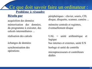38
Ce que doit savoir faire un ordinateur :
Problème à résoudre
Résolu par
acquisition des données
périphériques : clavier, souris, CD,
disque, disquette, scanner, caméra ...
mémorisation des données,
du programme à exécuter, des
calculs intermédiaires ...
mémoire centrale et registres,
éventuellement disque
réalisation des calculs UAL = unité arithmétique et
logique
échanges de données bus internes et externes, unité E/S
synchronisation des
opérations
horloge et unité de contrôle
microprocesseurs et contrôleurs
dédiés
 