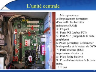40
L’unité centrale
1 : Microprocesseur
2 :Emplacement permettant
d’accueillir les barrettes
mémoires (RAM)
3 : Chipset
4 : Ports PCI (ou bus PCI)
5 : Port AGP (Support de la carte
graphique)
6 :Prises permettant de brancher
le disque dur et le lecteur de DVD
7 : Ports externes (USB,
imprimante, clavier....)
8 : Pile : Petite batterie
9 : Prise d'alimentation de la carte
mère.
10 : Bios
 