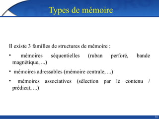 74
Types de mémoire
Il existe 3 familles de structures de mémoire :
• mémoires séquentielles (ruban perforé, bande
magnétique, ...)
• mémoires adressables (mémoire centrale, ...)
• mémoires associatives (sélection par le contenu /
prédicat, ...)
 