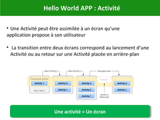 Hello World APP : Activité

Une Activité peut être assimilée à un écran qu’une
application propose à son utilisateur

La transition entre deux écrans correspond au lancement d’une
Activité ou au retour sur une Activité placée en arrière-plan
Une activité = Un écranUne activité = Un écran
 