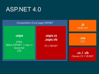 Composition d’une page ASP.NET
ASP.NET 4.0
.aspx
HTML
Balise ASP.NET (<asp:>)
Javascript
CSS
.aspx.cs
.aspx.vb
C# / VB.NET
.js
Javascript
.css
CSS
.cs / .vb
Classes C# / VB.NET
 