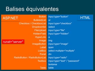 Balises équivalentes
Button
BulletedList
Checkbox / CheckboxList
Dropdownlist
FileUpload
HiddenField
HyperLink
Image
ImageButton
Label
ListBox
Panel
RadioButton / RadioButtonList
Textbox
Table
input type="button"
ul
input type="checkbox"
select
input type="file"
input type="hidden"
a
img
input type="image"
span
select multiple="multiple"
div
input type="radio"
input type="text" / "password"
textarea
table
ASP.NET HTML
runat="server"
 
