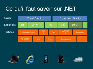 Ce qu’il faut savoir sur .NET
Visual Studio Expression StudioOutils
Langages
Technos
VB.NETC# C++ F# XAML …
WP
F
WCFWindows Forms
XNAADO.NET Linq
ASP.NE
T
Silverlight
Cardspaces …
 