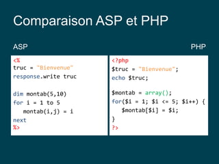 Comparaison ASP et PHP
ASP
<%
truc = "Bienvenue"
response.write truc
dim montab(5,10)
for i = 1 to 5
montab(i,j) = i
next
%>
PHP
<?php
$truc = "Bienvenue";
echo $truc;
$montab = array();
for($i = 1; $i <= 5; $i++) {
$montab[$i] = $i;
}
?>
 
