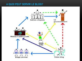A QUOI PEUT SERVIR LE BLOG?




Le blog, nouveau vecteur de changement
Pour un militant/activiste, un outil très utile qui permet de:
 militer pour un changement auprès d'une audience.
 de demander des comptes aux autorités,
 de diffuser des informations,
 de fédérer les sympathisants de la même cause, et de faire pression
  sur ceux qui sont au pouvoir.
Le blogueur, un web-activiste, un cyberdissident dans certains cas.
 