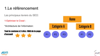 1.Le référencement
Les principaux leviers du SEO:
1-Optimiser le Crawl :
*Architecture de l’information:
Tout le contenu à 3 clics MAX de la page
d'accueil
 
