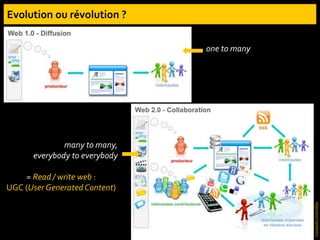 many to many,
everybody to everybody
= Read / write web :
UGC (User Generated Content)
one to many
ConceptArt
multimédia
 