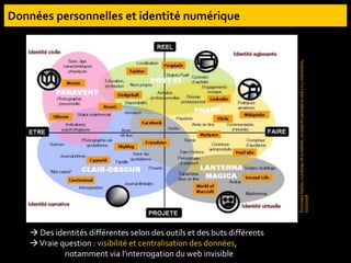 Dominique
Cardon.
«
Le
design
de
la
visibilité
:
un
essai
de
typologie
du
web
2.0
».
InternetActu,
01/02/2008
 Des identités différentes selon des outils et des buts différents
Vraie question : visibilité et centralisation des données,
notamment via l’interrogation du web invisible
 