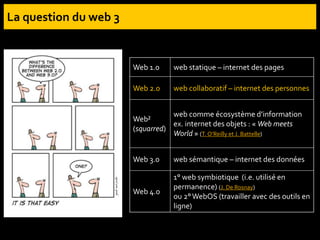 Web 1.0 web statique – internet des pages
Web 2.0 web collaboratif – internet des personnes
Web²
(squarred)
web comme écosystème d’information
ex. internet des objets : « Web meets
World » (T. O’Reilly et J. Battelle)
Web 3.0 web sémantique – internet des données
Web 4.0
1° web symbiotique (i.e. utilisé en
permanence) (J. De Rosnay)
ou 2°WebOS (travailler avec des outils en
ligne)
 