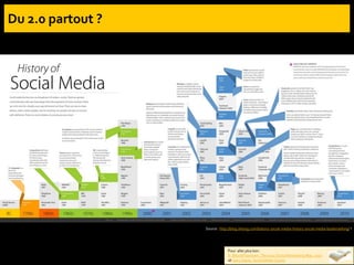 Source : http://blog.skloog.com/history-social-media-history-social-media-bookmarking/ †
Pour aller plus loin :
E. Bloch/Flowtown, The 2010 Social Networking Map. 2010
et Gary Hayes, Social Media Counts
 