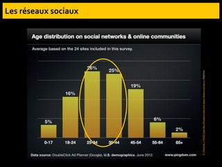 F.
Chantrel,
«
Profil-type
des
utilisateurs
des
principaux
réseaux
sociaux
»,
6/9/2012
 