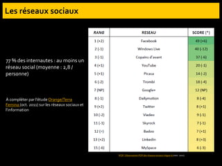 77 % des internautes : au moins un
réseau social (moyenne : 2,8 /
personne)
À compléter par l’étude Orange/Terra
Femina (oct. 2011) sur les réseaux sociaux et
l’information
IFOP. Observatoire IFOP des réseaux sociaux (Vague 6) (nov. 2011)
 