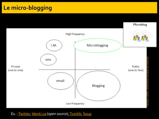 Vanksen.
Twitter
:
présentation
complète
de
l’essentiel
Ex. :Twitter, Identi.ca (open source),Tumblr, Soup
 