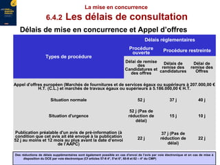 48Initiation aux marchés publics
Des réductions de délais supplémentaires sont également possible en cas d’envoi de l’avis par voie électronique et en cas de mise à
disposition du DCE par voie électronique (Cf articles 57-II 4°, 5°et 6°, 60-II et 62 – 4° du CMP)
La mise en concurrence
6.4.2 Les délais de consultation
Délais de mise en concurrence et Appel d’offres
Types de procédure
Délais réglementaires
Procédure
ouverte Procédure restreinte
Délai de remise
des
Candidatures et
des offres
Délais de
remise des
candidatures
Délai de
remise des
Offres
Appel d'offres européen (Marchés de fournitures et de services égaux ou supérieurs à 207.000,00 €
H.T. (C.L.) et marchés de travaux égaux ou supérieurs à 5.186.000,00 € H.T.
Situation normale 52 j 37 j 40 j
Situation d'urgence
52 j (Pas de
réduction de
délai)
15 j 10 j
Publication préalable d'un avis de pré-information (à
condition que cet avis ait été envoyé à la publication
52 j au moins et 12 mois au plus avant la date d’envoi
de l’AAPC)
22 j
37 j (Pas de
réduction de
délai)
22 j
 
