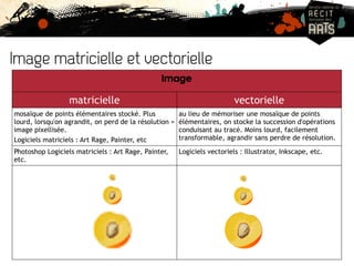 Image matricielle et vectorielle 
Image 
matricielle vectorielle 
mosaïque de points élémentaires stocké. Plus 
lourd, lorsqu'on agrandit, on perd de la résolution = 
image pixellisée. 
Logiciels matriciels : Art Rage, Painter, etc 
au lieu de mémoriser une mosaïque de points 
élémentaires, on stocke la succession d'opérations 
conduisant au tracé. Moins lourd, facilement 
transformable, agrandir sans perdre de résolution. 
Photoshop Logiciels matriciels : Art Rage, Painter, 
etc. 
Logiciels vectoriels : Illustrator, Inkscape, etc. 
 