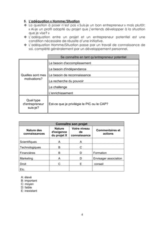 5. L’adéquation « Homme/Situation
      La question à poser n’est pas « Suis-je un bon entrepreneur » mais plutôt:
      « Ai-je un profil adapté au projet que j’entends développer à la situation
      que je vise? »
      L’adéquation entre un projet et un entrepreneur potentiel est une
      condition nécessaire de réussite d’une initiative.
      L’adéquation Homme/Situation passe par un travail de connaissance de
      soi, complété généralement par un développement personnel.

                             Se connaître en tant qu'entrepreneur potentiel
                   Le besoin d'accomplissement
                   Le besoin d'indépendance
Quelles sont mes Le besoin de reconnaissance
 motivations?
                 La recherche du pouvoir
                   Le challenge
                   L'enrichissement

     Quel type
  d'entrepreneur   Est-ce que je privilégie le PIC ou le CAP?
      suis-je?




                       Connaître son projet
                      Nature         Votre niveau
    Nature des                                        Commentaires et
                    d'exigence            de
  connaissances                                          actions
                    du projet X     connaissance

Scientifiques            A                A
Technologiques           B                C
Financières              B                D         Formation
Marketing                A                D         Envisager association
Droit                    C                E         conseil
Etc.

A: élevé
B: important
C: moyen
D: faible
E: inexistant




                                           4
 