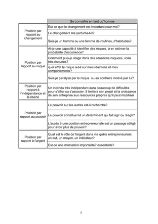Se connaître en tant qu'homme
                    Est-ce que le changement est important pour moi?
   Position par
    rapport au      Le changement me perturbe-t-il?
   changement
                    Suis-je un homme ou une femme de routines, d'habitudes?

                    Ai-je une capacité à identifier des risques, à en estimer la
                    probabilité d'occurrence?
                    Comment puis-je réagir dans des situations risquées, voire
  Position par      très risquées?
rapport au risque quel effet le risque a-t-il sur mes réactions et mes
                  comportements?

                    Suis-je paralysé par le risque ou au contraire motivé par lui?

    Position par
                  Un individu très indépendant aura beaucoup de difficultés
     rapport à
                  pour s'allier ou s'associer. Il limitera son projet et la croissance
l'indépendance et
                  de son entreprise aux ressources propres qu'il peut mobiliser
     la liberté

                    Le pouvoir sur les autres est-il recherché?

   Position par
rapport au pouvoir Le pouvoir constitue t-il un déterminant qui fait agir ou réagir?

                    L'accès à une position entrepreneuriale est un passage obligé
                    pour avoir plus de pouvoir?

                   Quel est le rôle de l'argent dans ma quête entrepreneuriale:
  Position par     un but, un moyen, un indicateur?
rapport à l'argent
                   Est-ce une motivation importante? essentielle?




                                            5
 