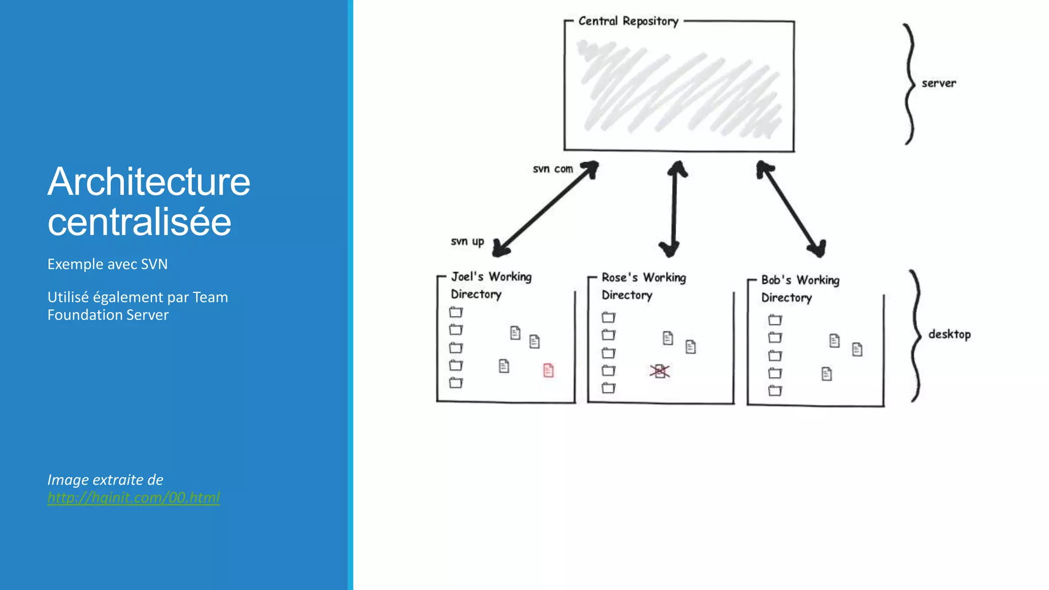 Architecture
centralisée
Exemple avec SVN
Utilisé également par Team
Foundation Server

Image extraite de
http://hginit.com/00.html

 