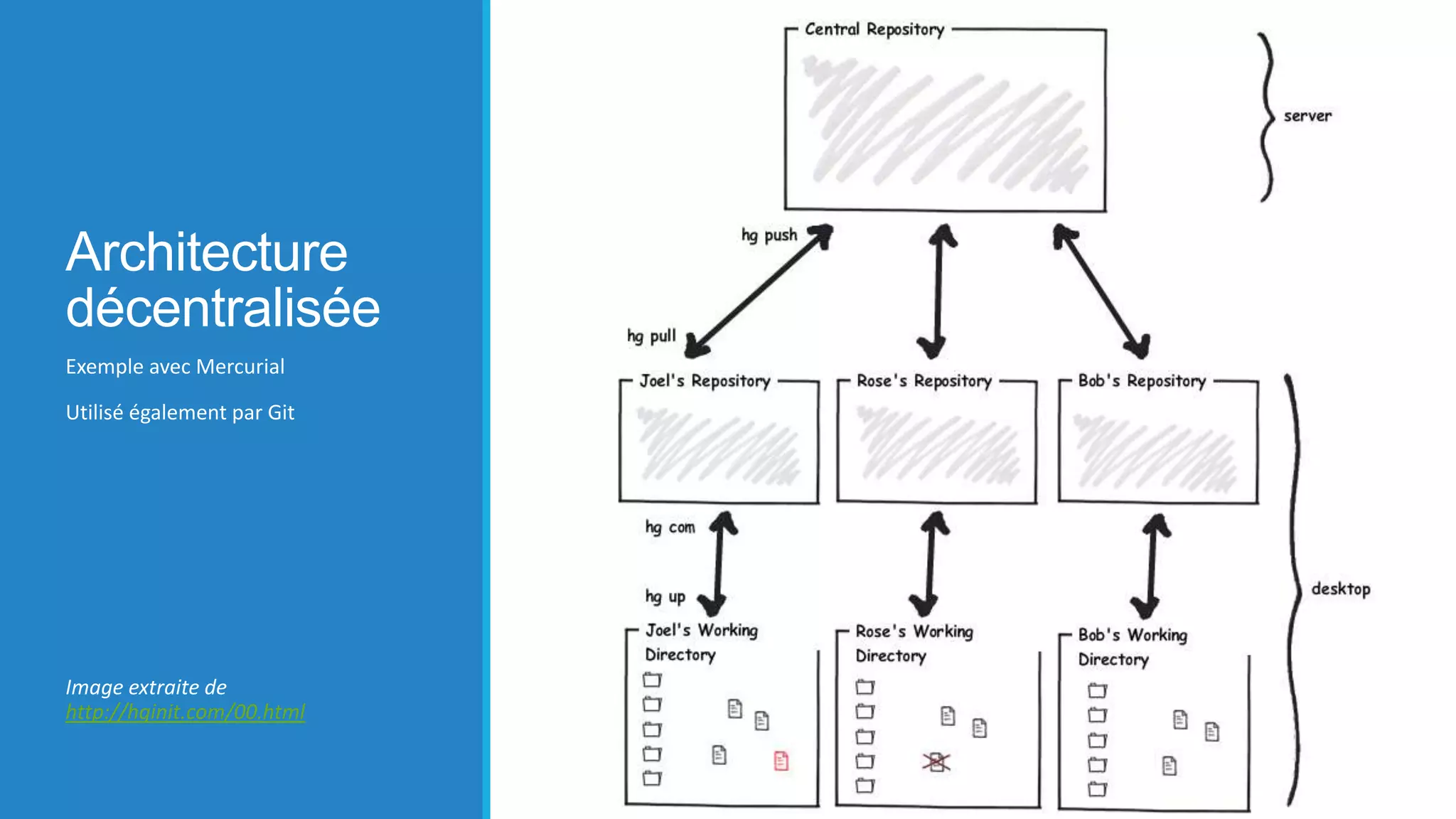 Architecture
décentralisée
Exemple avec Mercurial
Utilisé également par Git

Image extraite de
http://hginit.com/00.html

 