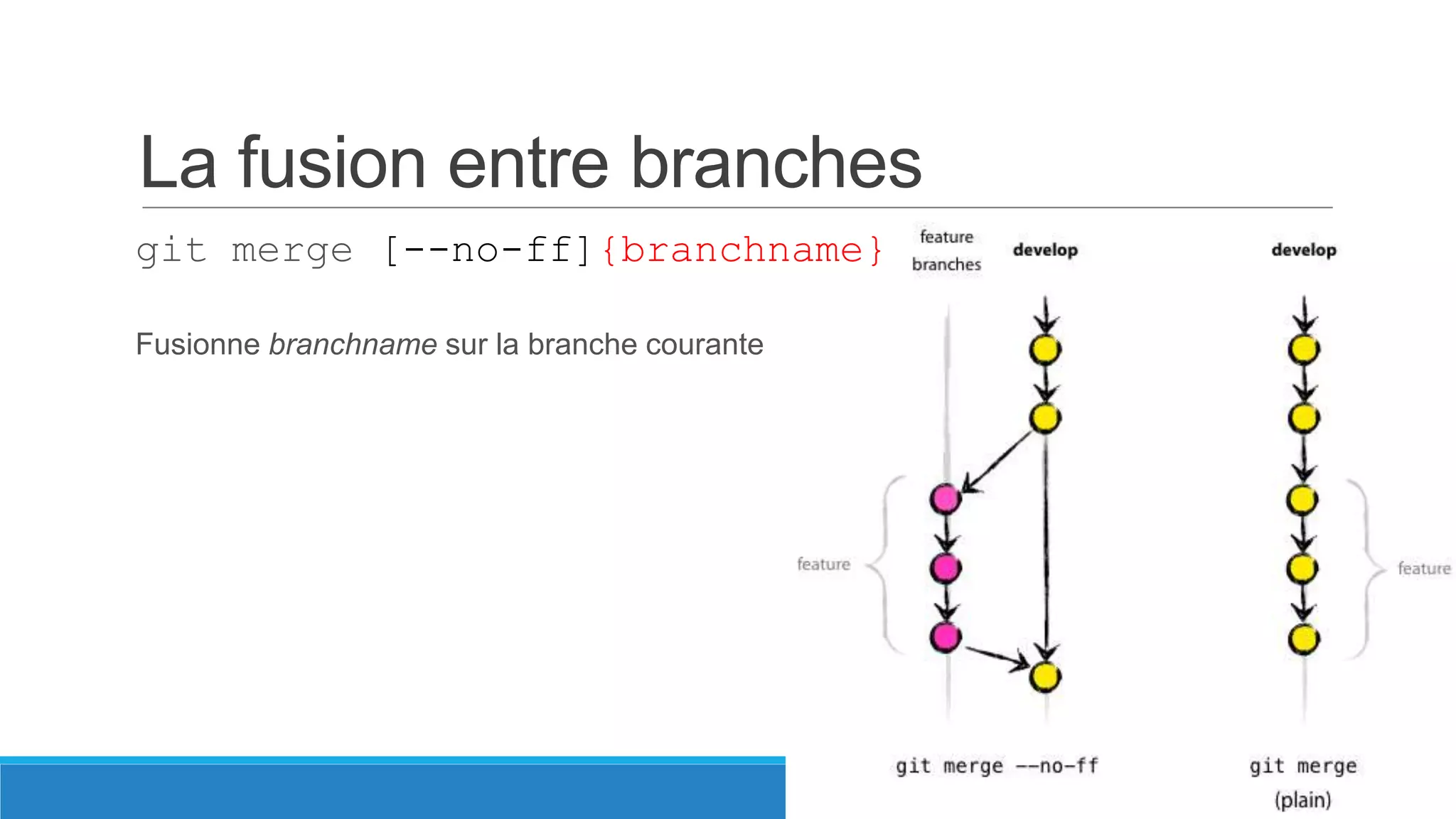 La fusion entre branches
git merge [--no-ff]{branchname}
Fusionne branchname sur la branche courante

 