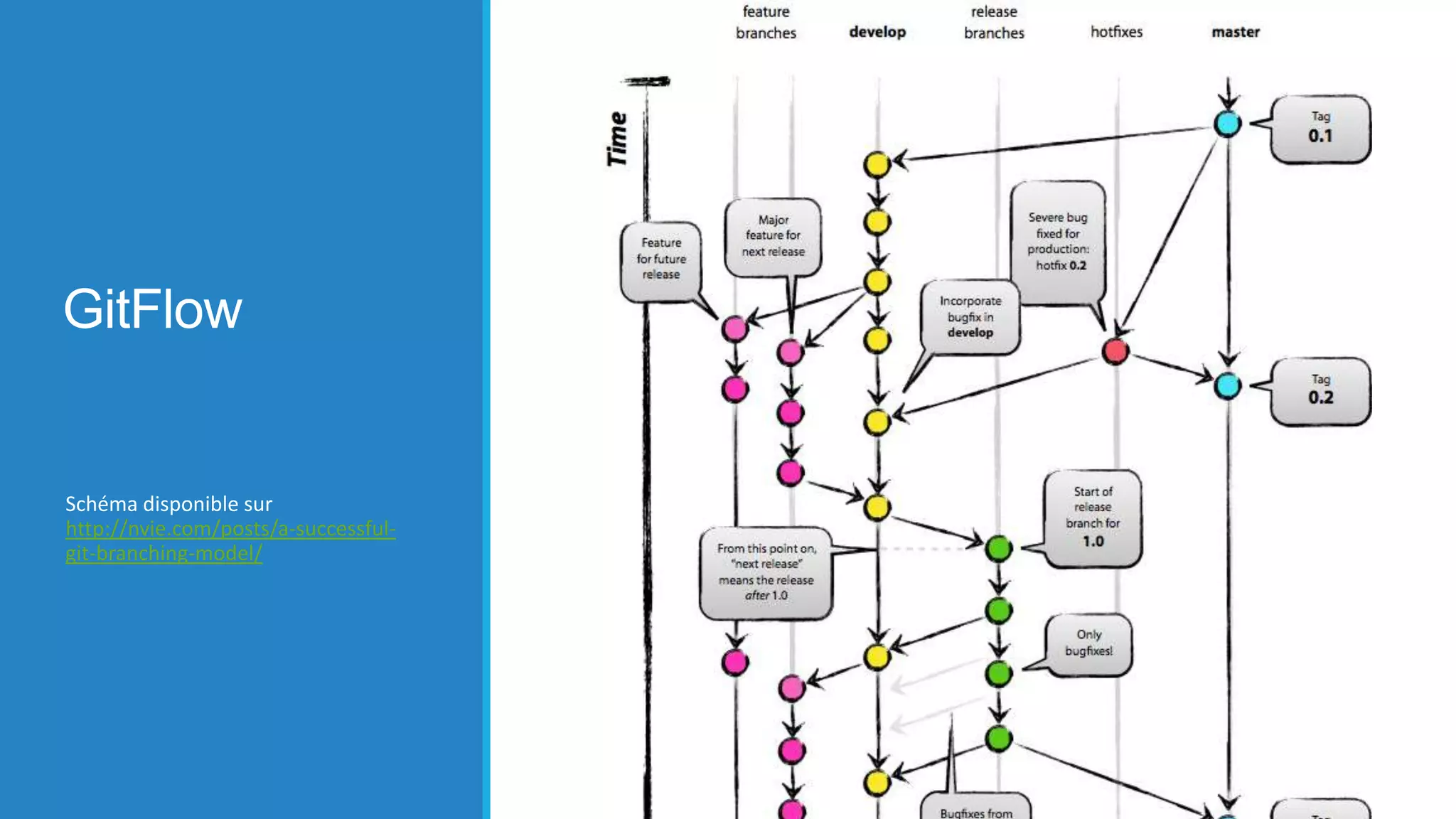 GitFlow

Schéma disponible sur
http://nvie.com/posts/a-successfulgit-branching-model/

 