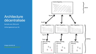 Architecture
décentralisée
Exemple avec Mercurial
Utilisé également par Git

Image extraite de
http://hginit.com/00.html

 