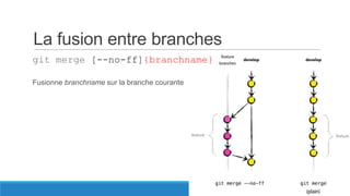 La fusion entre branches
git merge [--no-ff]{branchname}
Fusionne branchname sur la branche courante

 