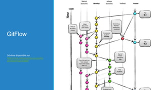 GitFlow

Schéma disponible sur
http://nvie.com/posts/a-successfulgit-branching-model/

 